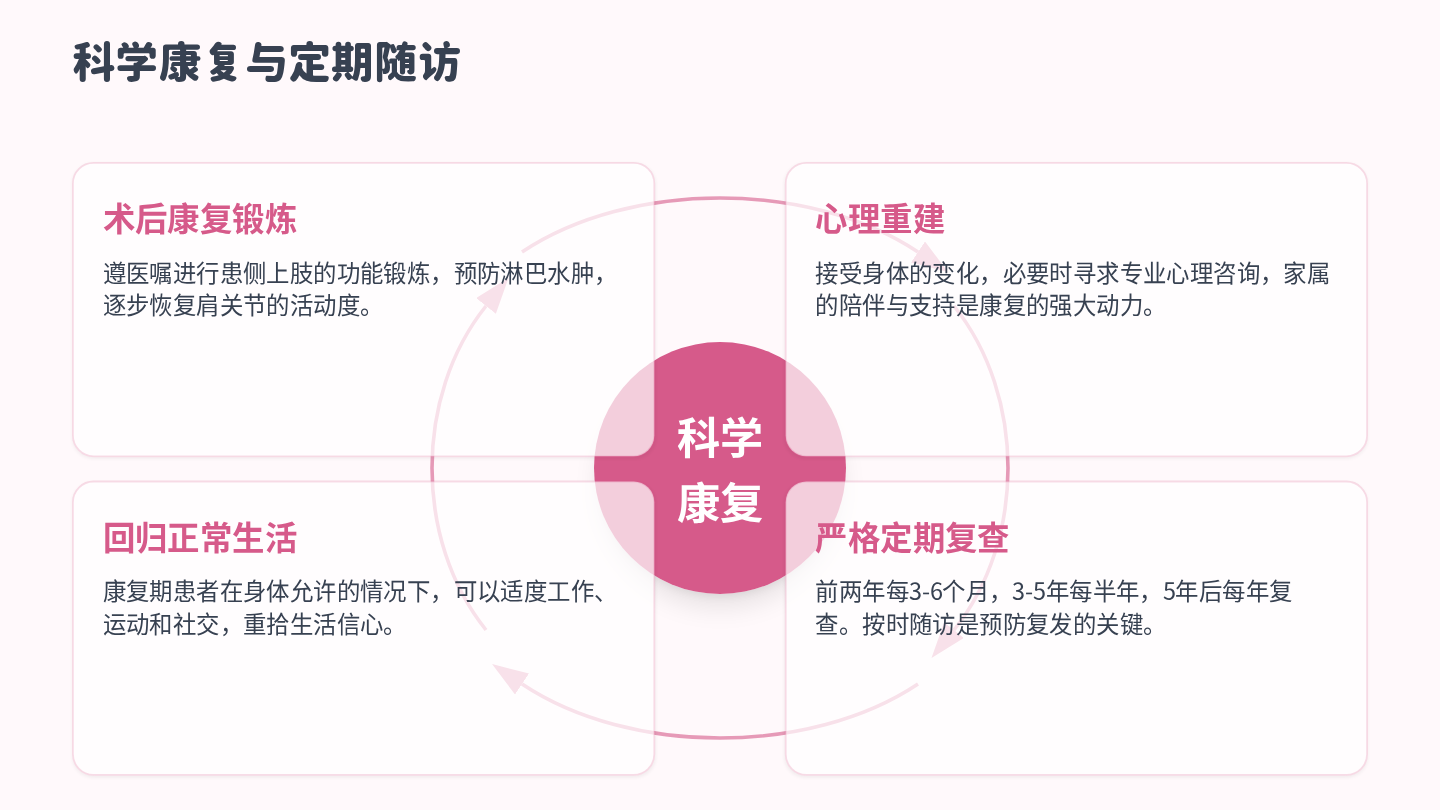 乳腺癌健康宣教 第21页