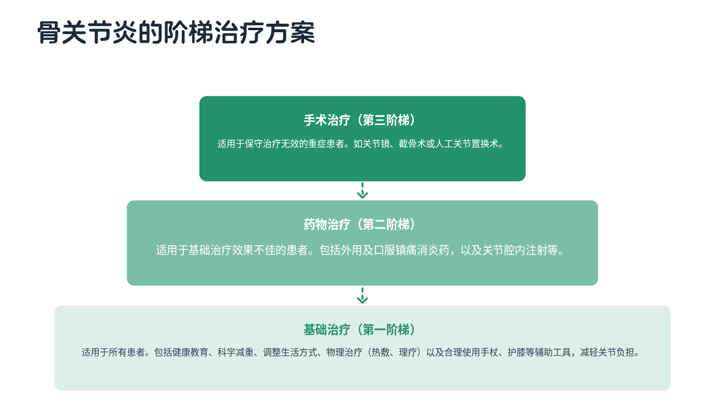 骨关节炎健康宣教 第6页