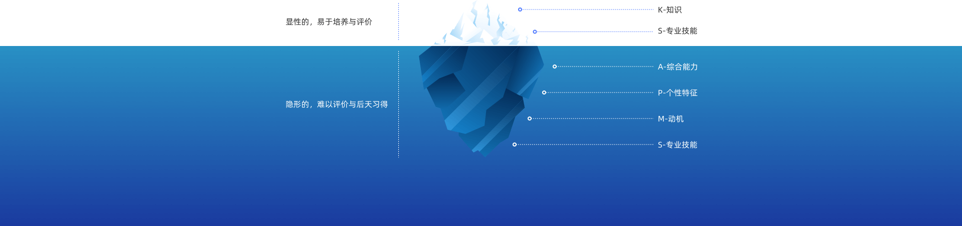 基于冰山理论的人才素质测评模型
