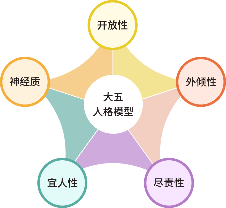 大五人格测试五项特质插图