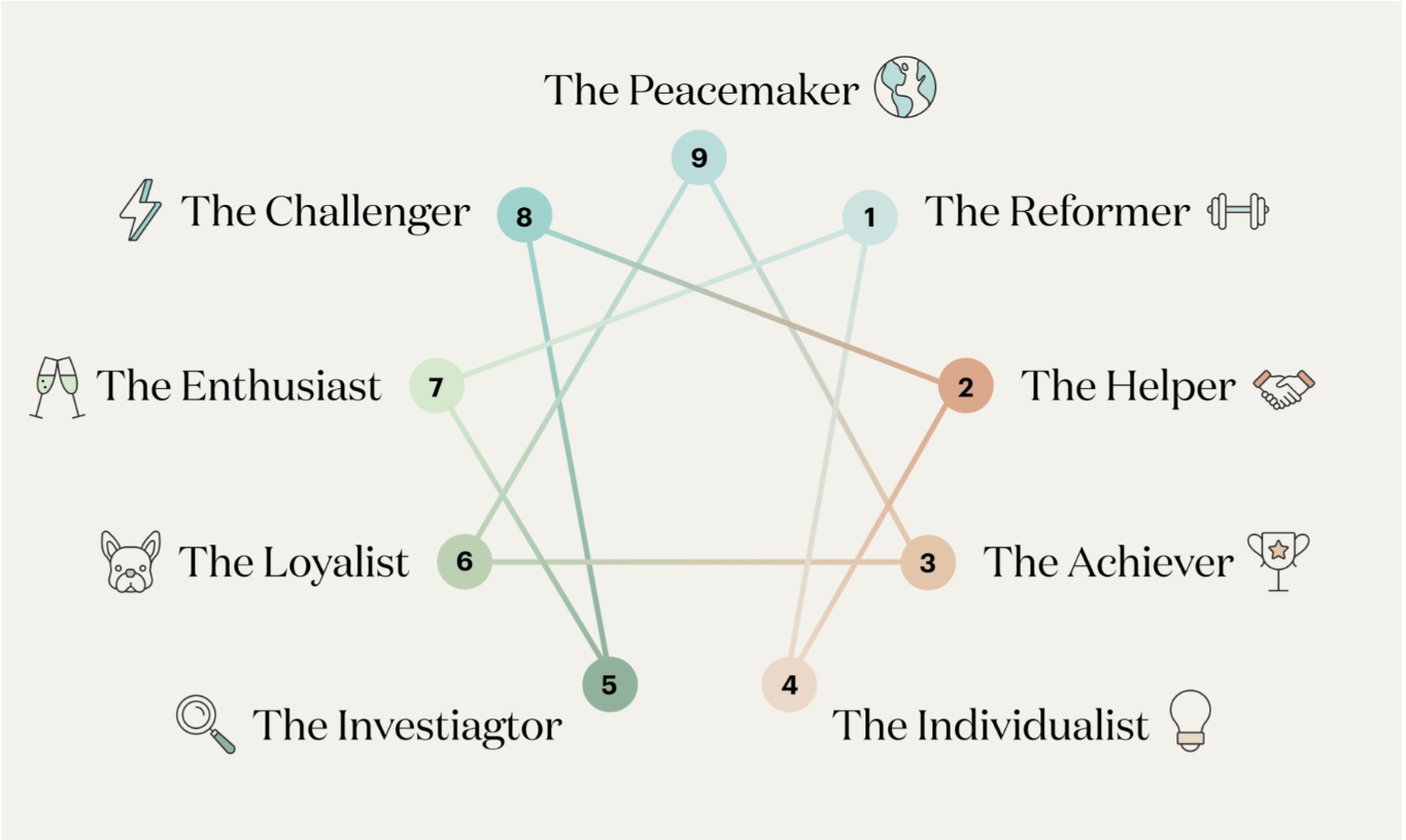 The Enneagram explores the inner motives behind behavior