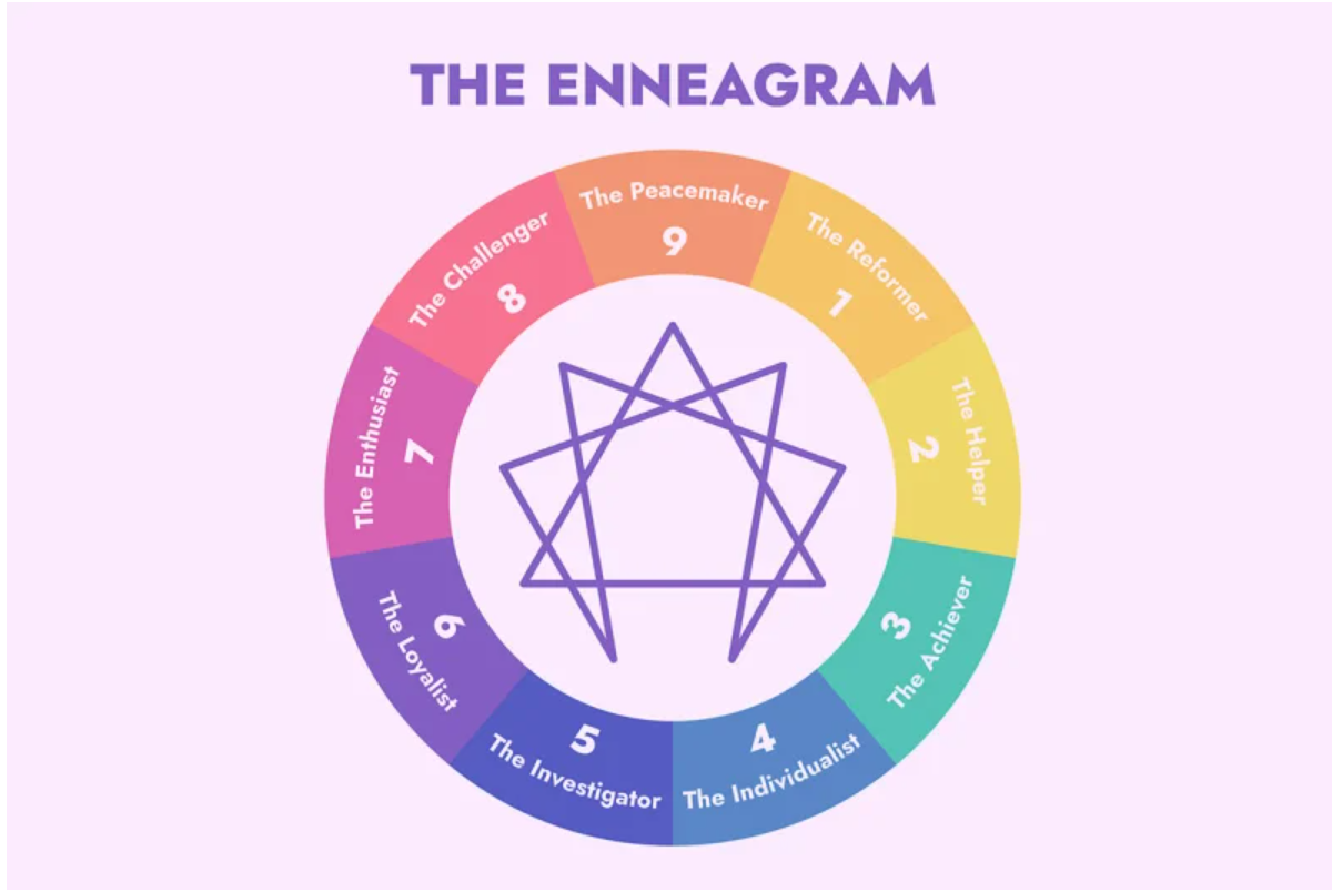 Overview of the nine Enneagram personality types