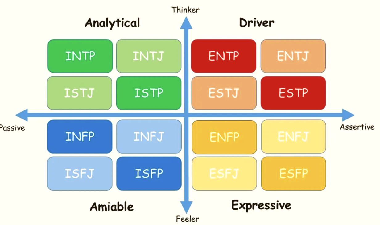 MBTI 十六种人格类型的分析型、驱动型、友善型与表达型分类图