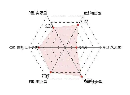 霍兰德职业类型分析图