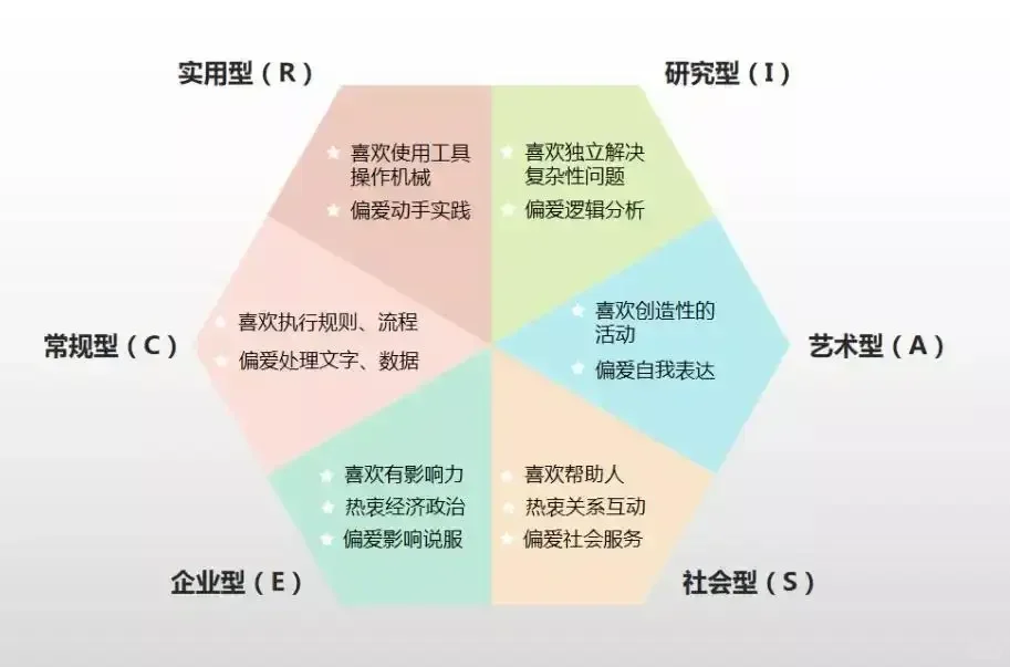 霍兰德职业兴趣测试适用人群图